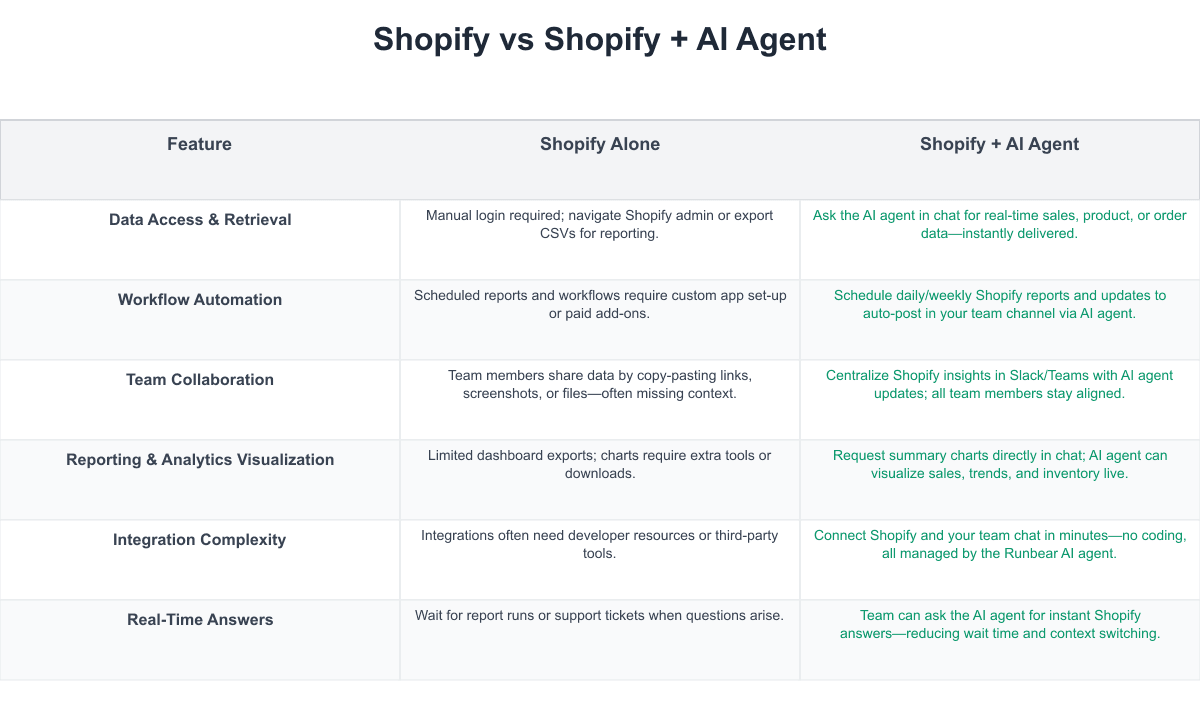 Shopify Comparison Table