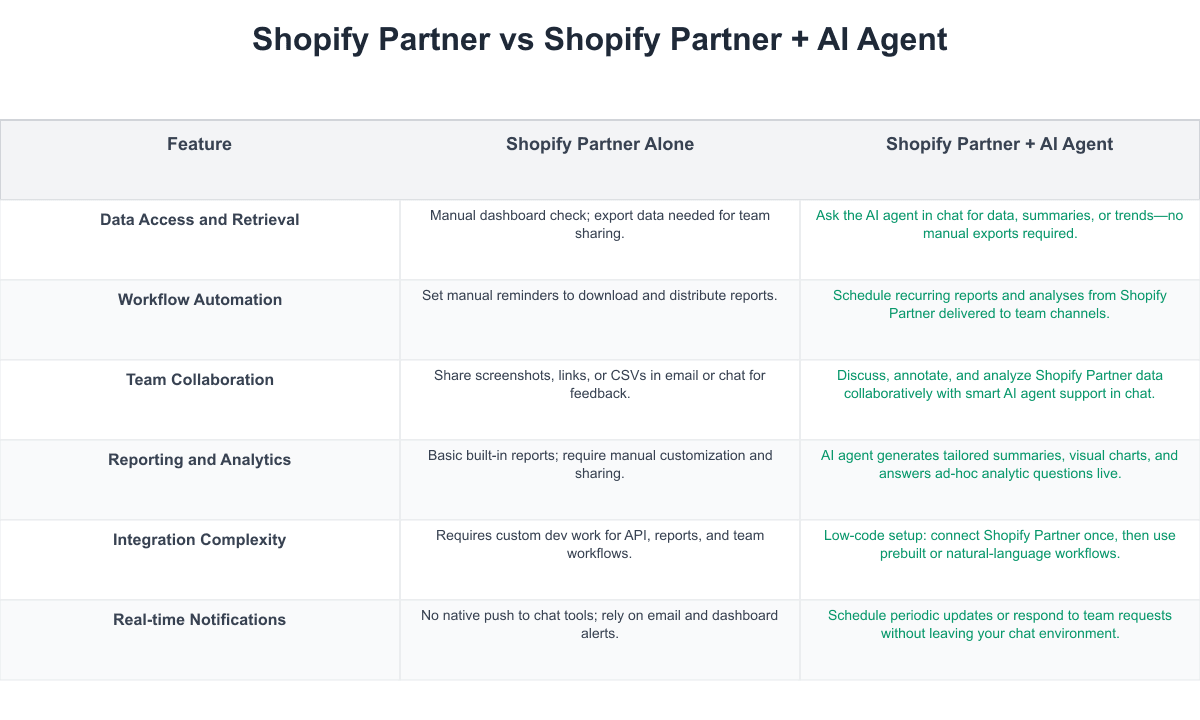 Shopify Partner Comparison Table