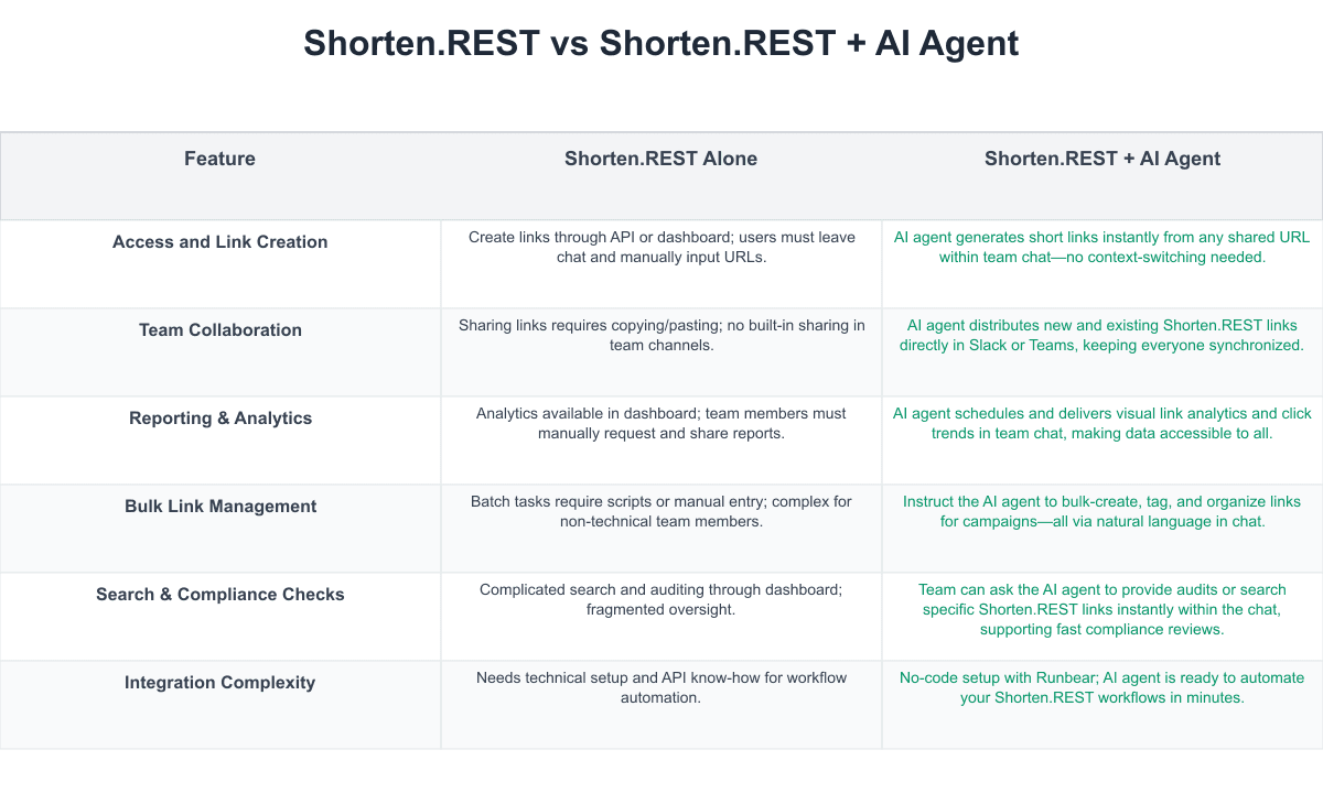Shorten.REST Comparison Table