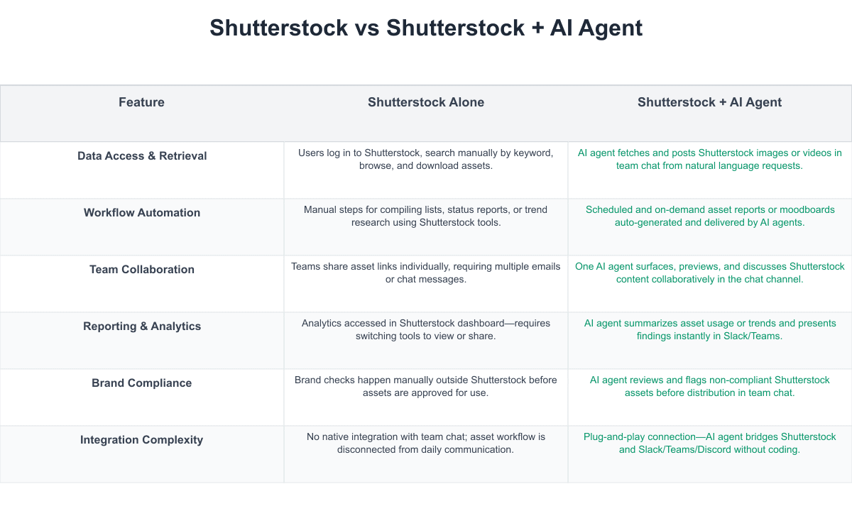 Shutterstock Comparison Table