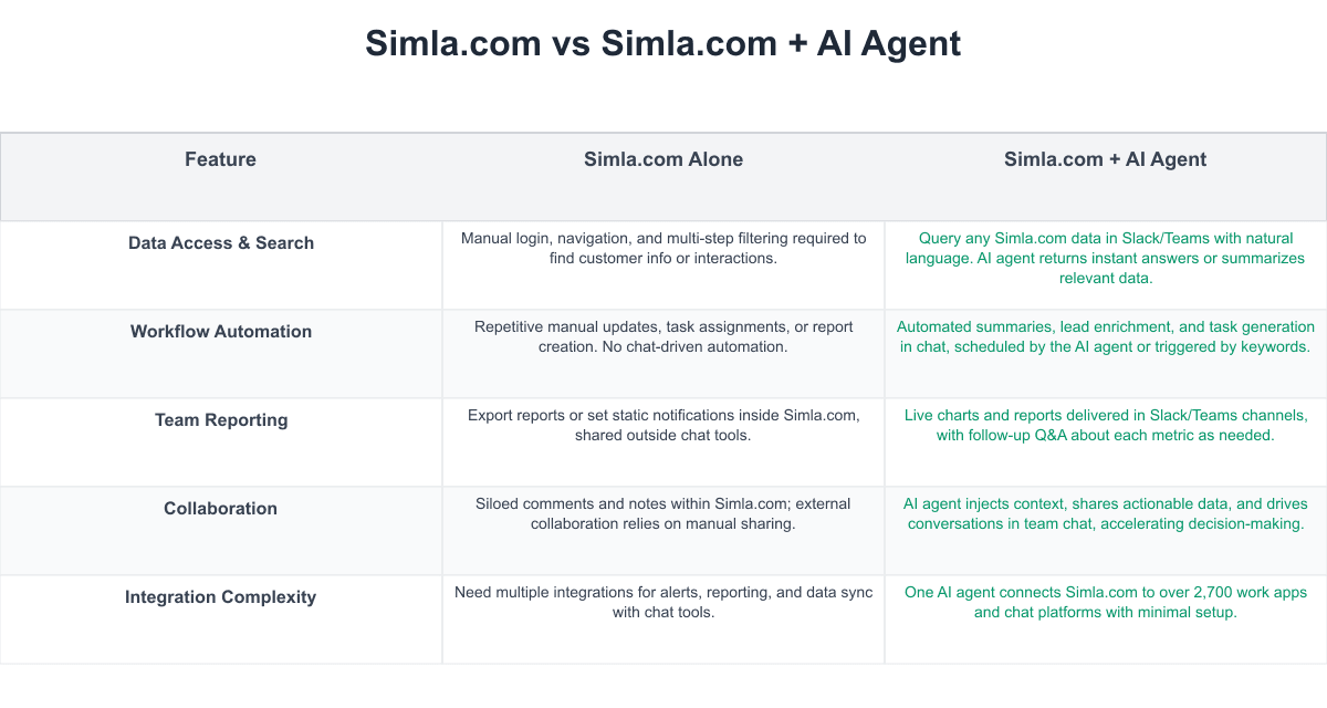 Simla.com Comparison Table