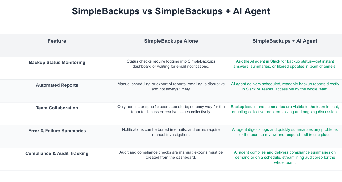 SimpleBackups Comparison Table