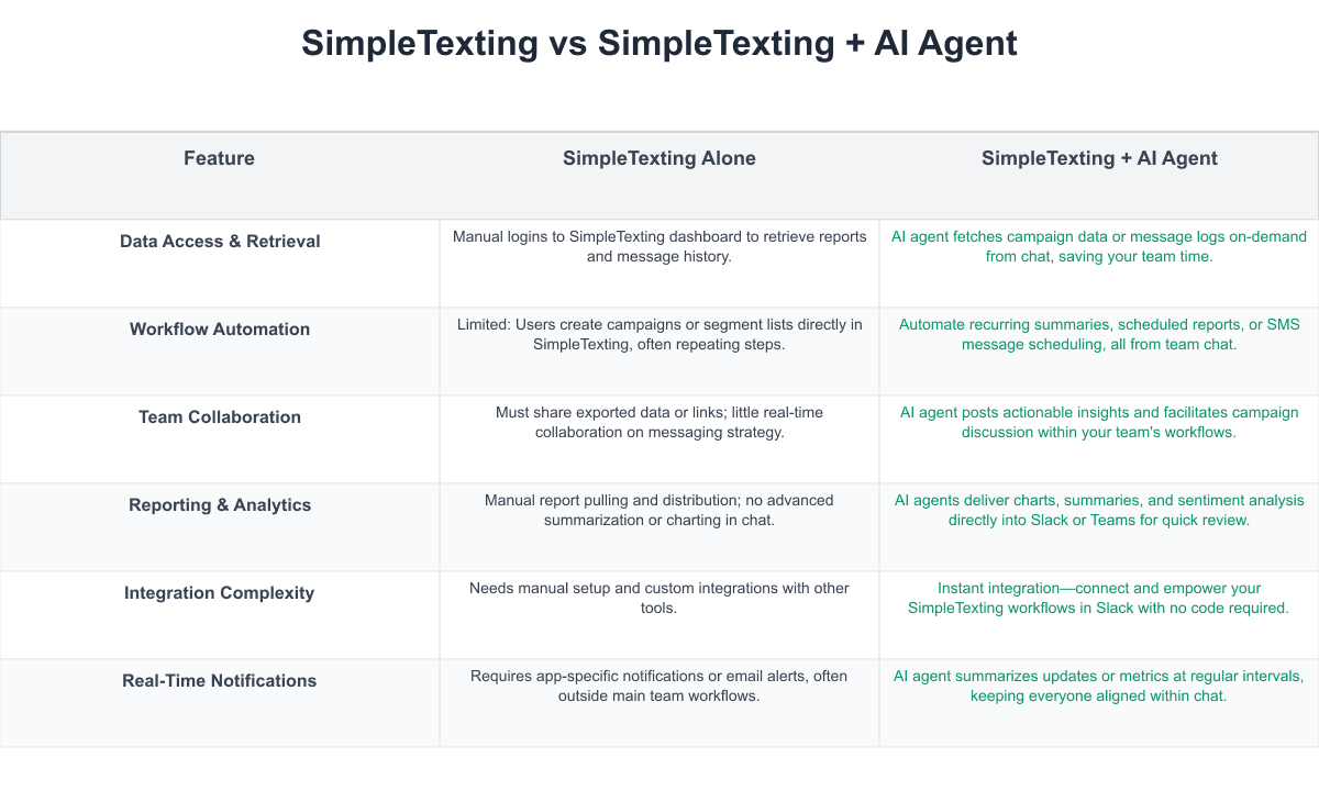 SimpleTexting Comparison Table