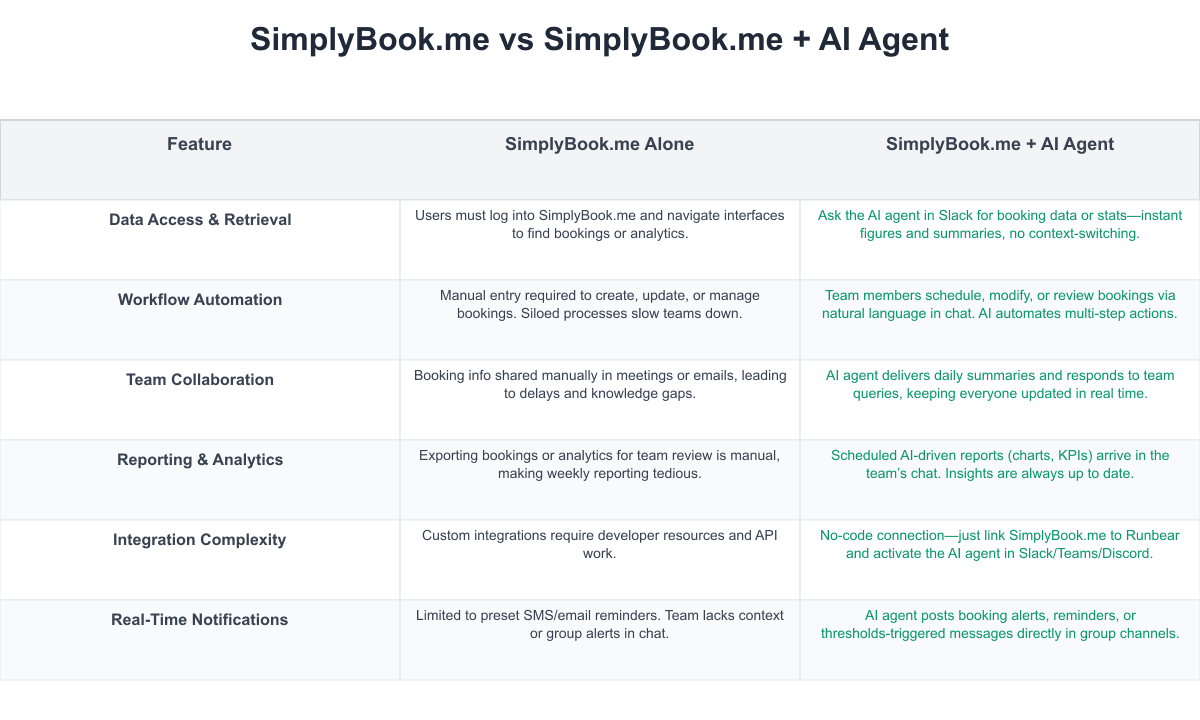 SimplyBook.me Comparison Table