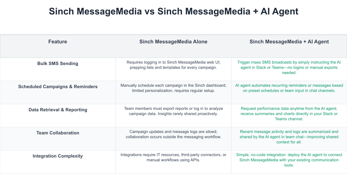 Sinch MessageMedia Comparison Table