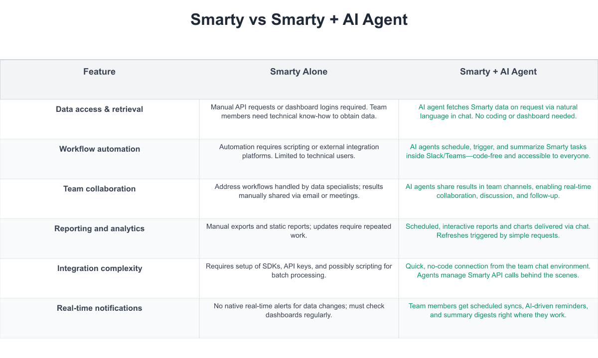 Smarty Comparison Table