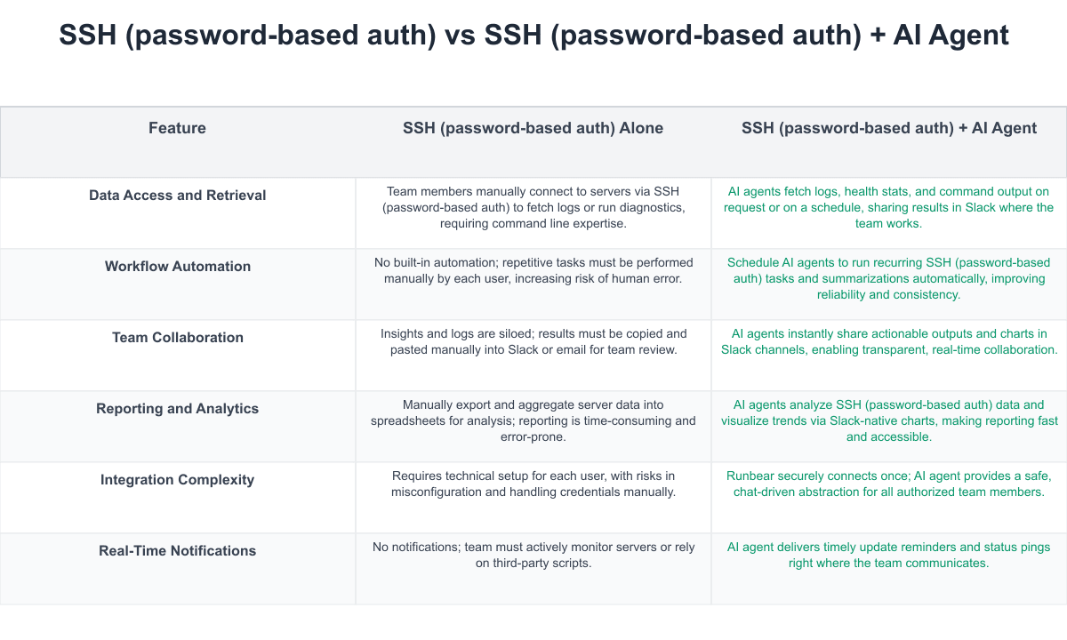 SSH (password-based auth) Comparison Table