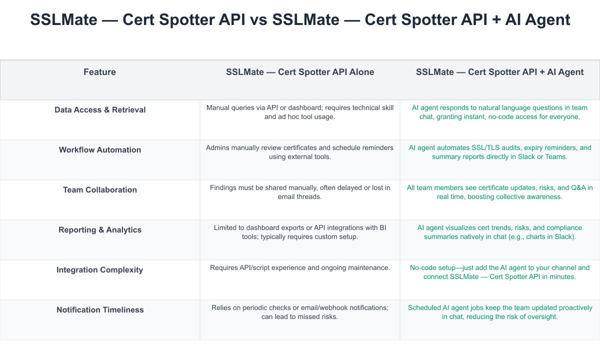SSLMate — Cert Spotter API Comparison Table