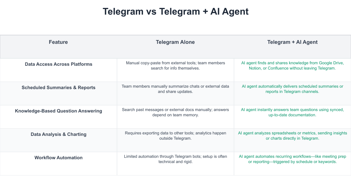 Telegram Comparison Table