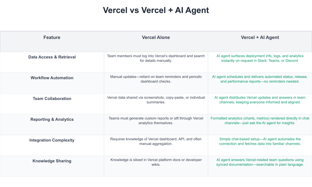 Vercel Comparison Table