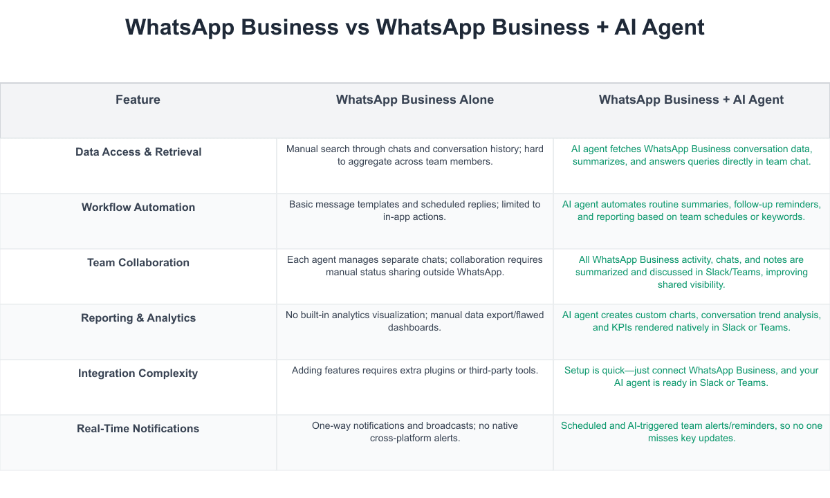 WhatsApp Business Comparison Table