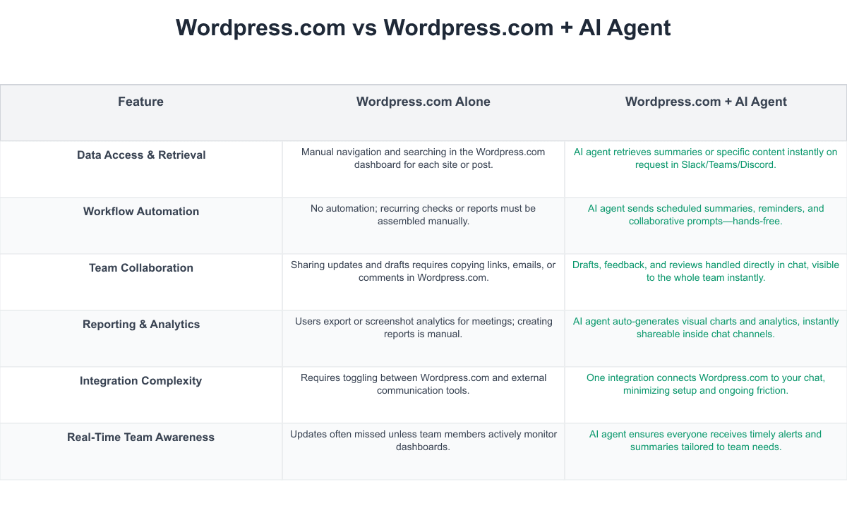 Wordpress.com Comparison Table