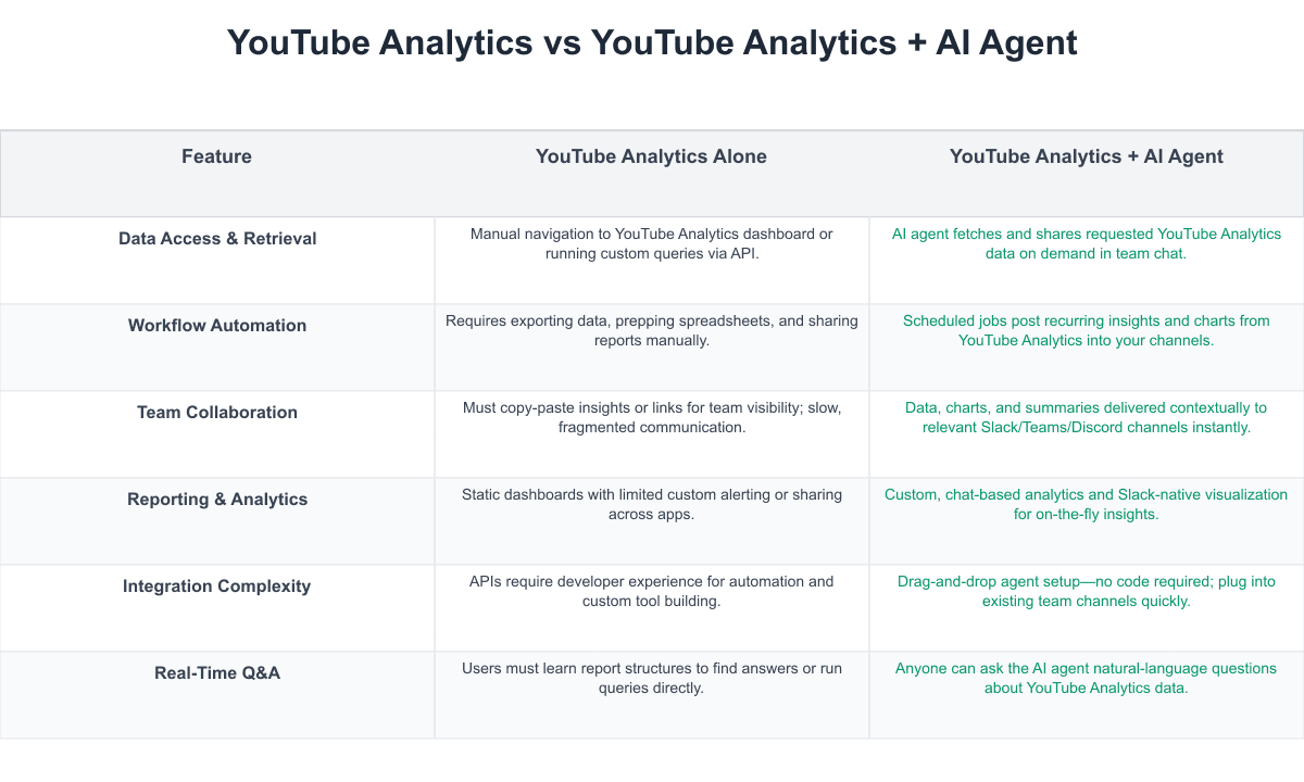YouTube Analytics Comparison Table