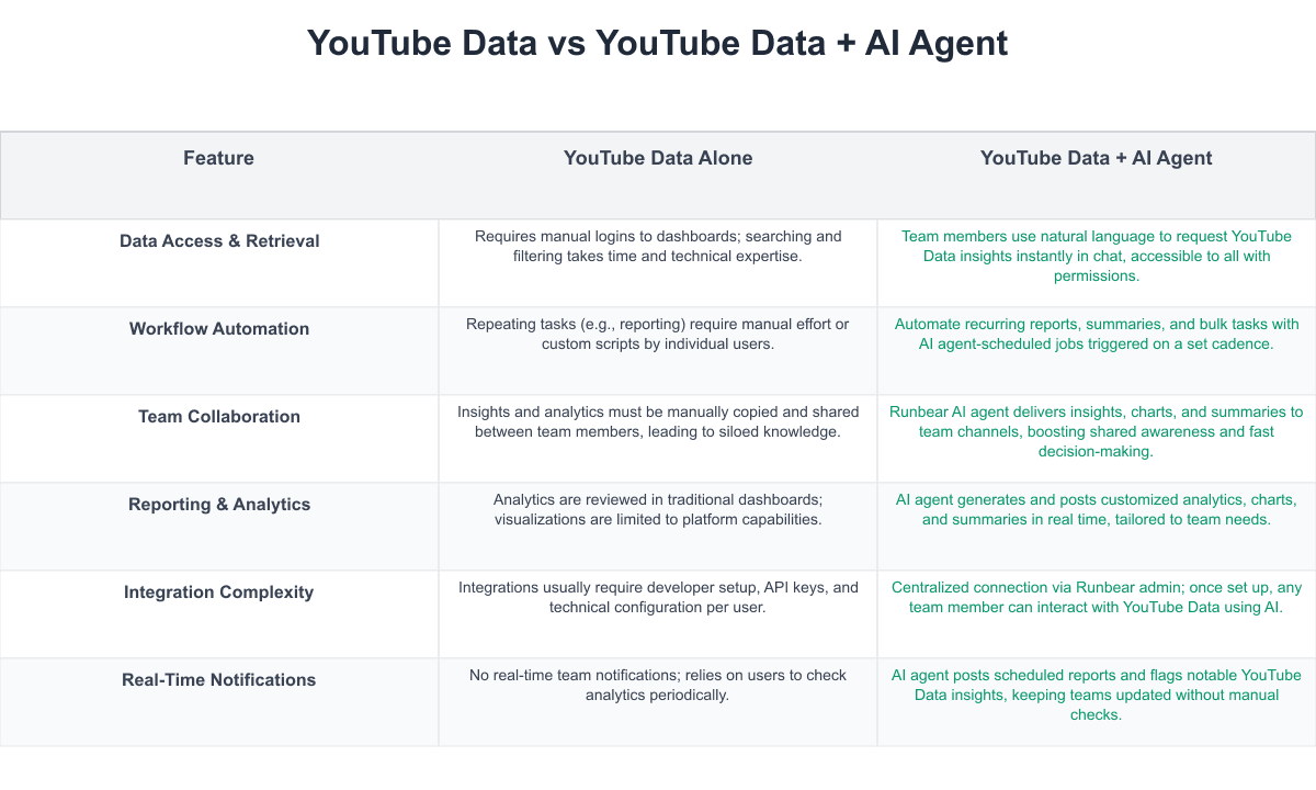 YouTube Data Comparison Table
