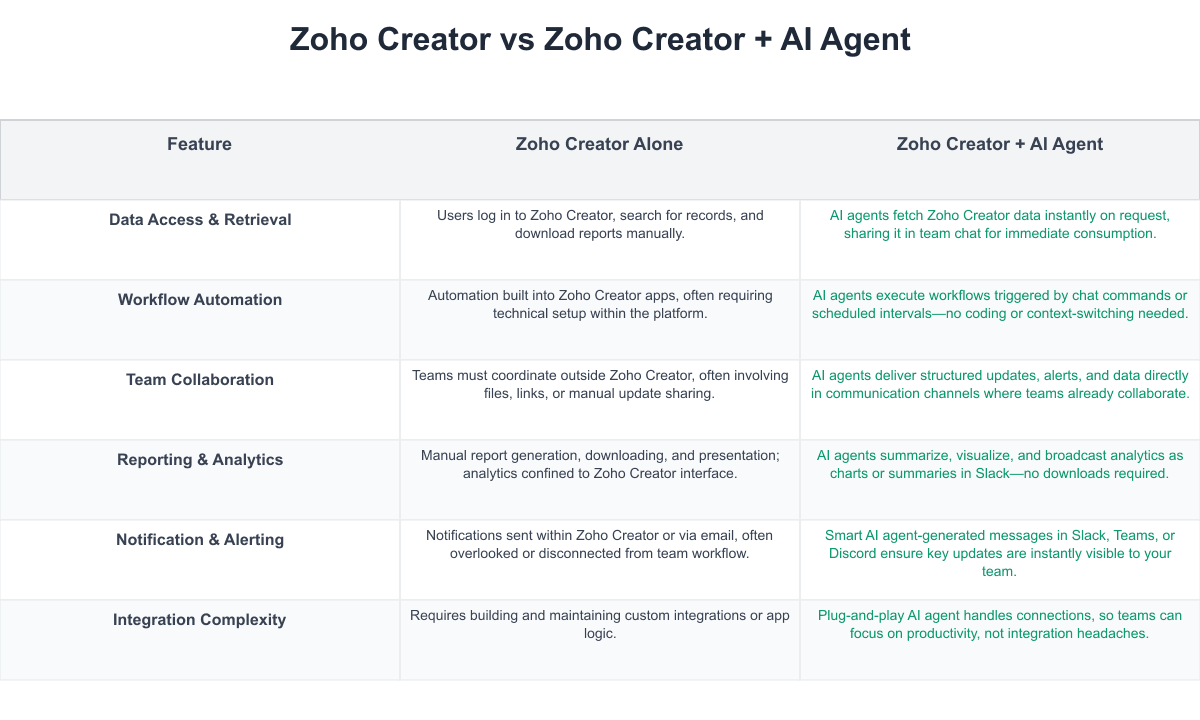 Zoho Creator Comparison Table