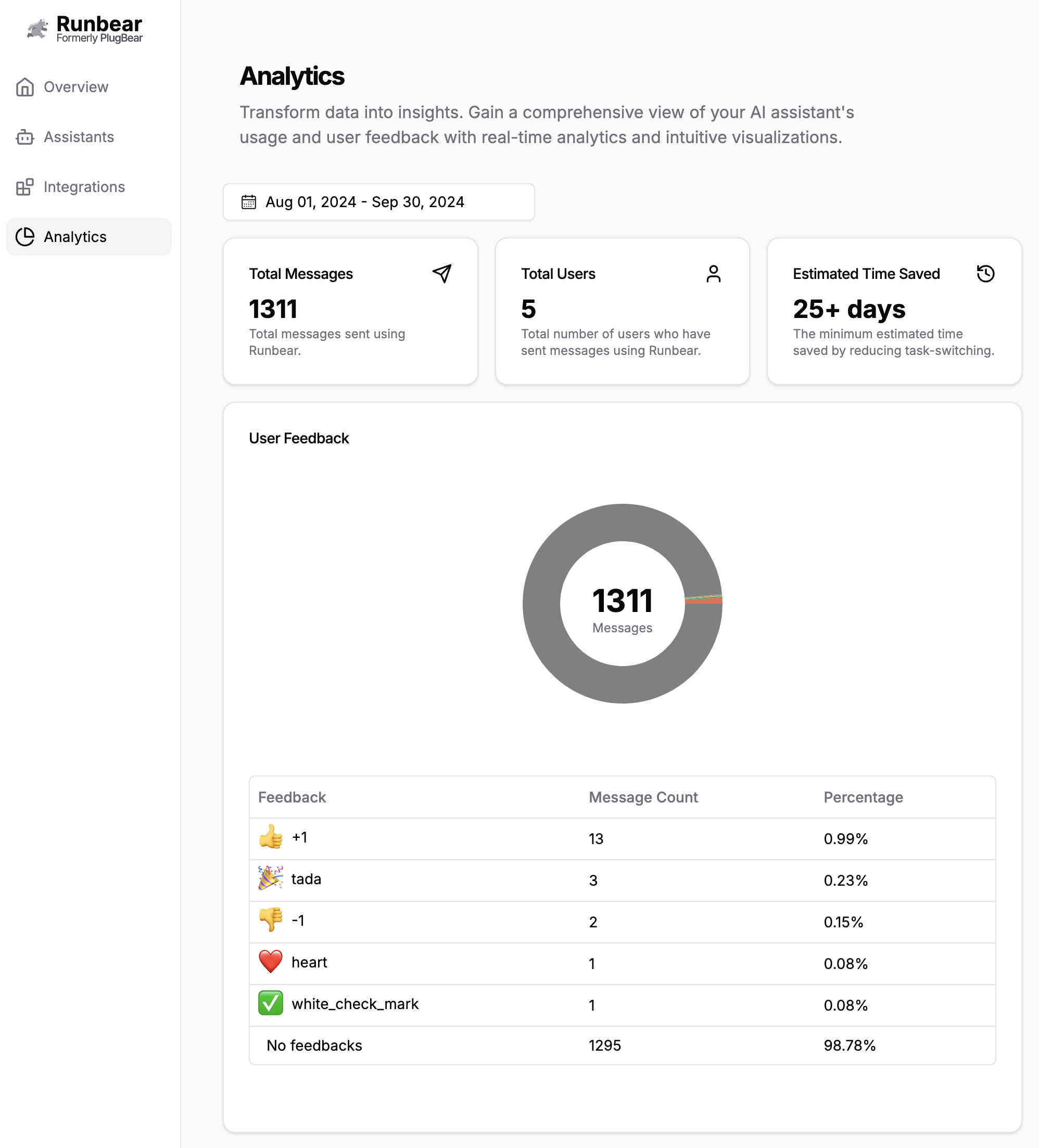 Analytics Dashboard