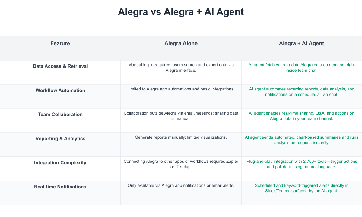 Alegra Comparison Table