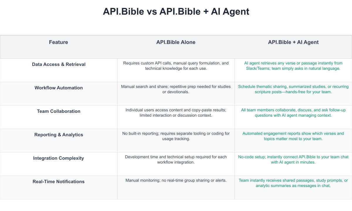 API.Bible Comparison Table