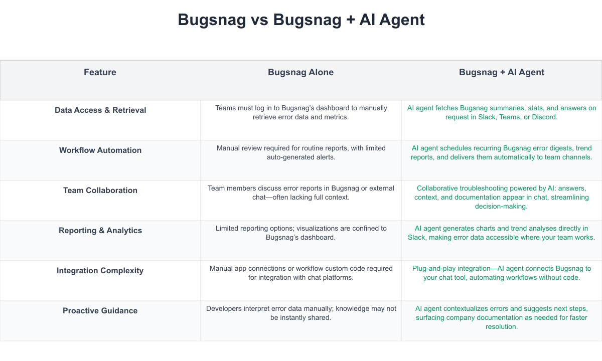 Bugsnag Comparison Table