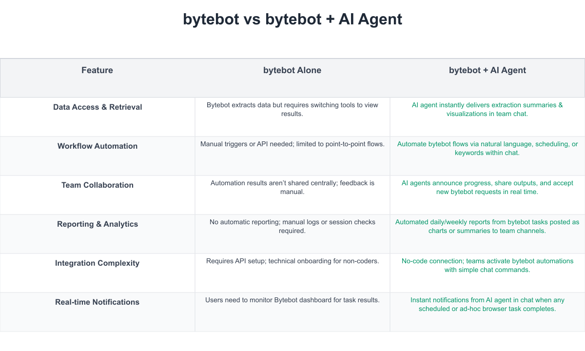 bytebot Comparison Table