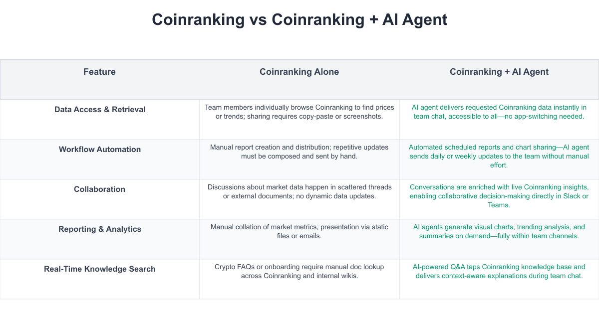 Coinranking Comparison Table