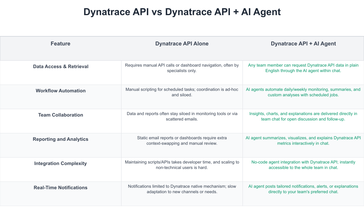 Dynatrace API Comparison Table