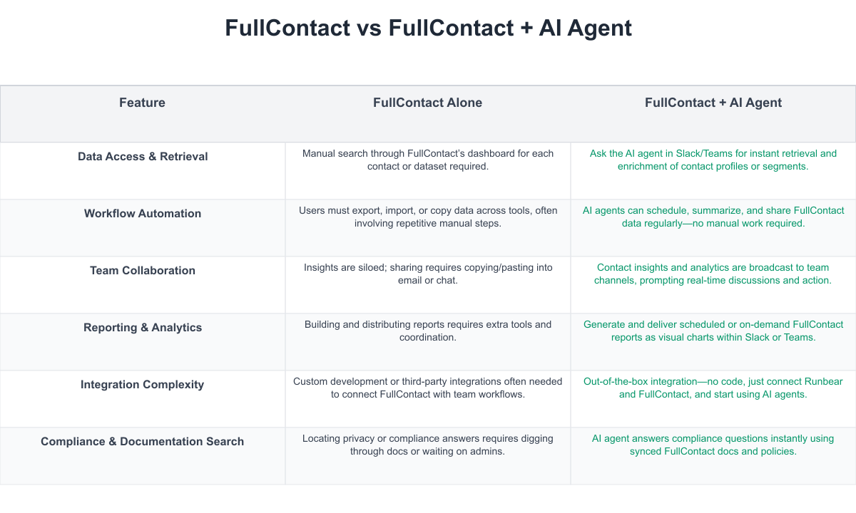 FullContact Comparison Table