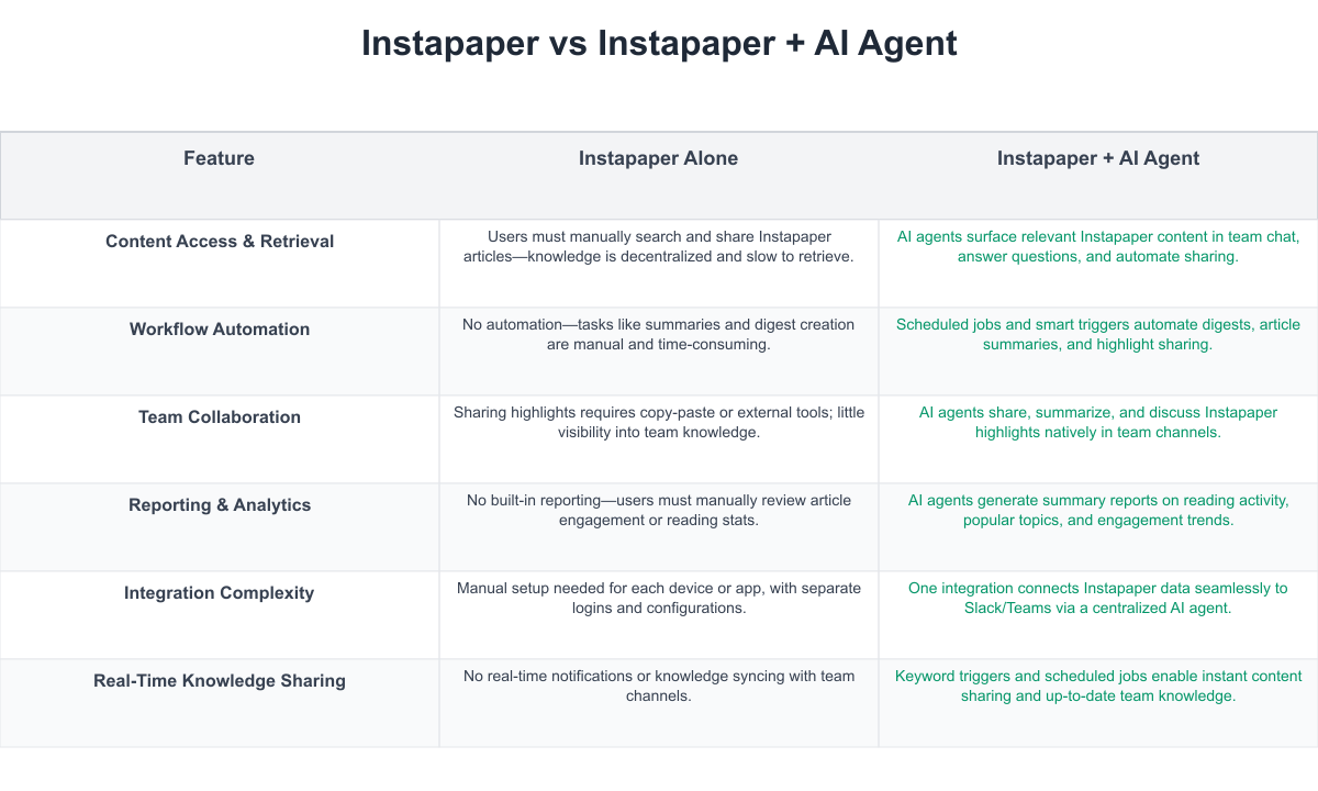 Instapaper Comparison Table