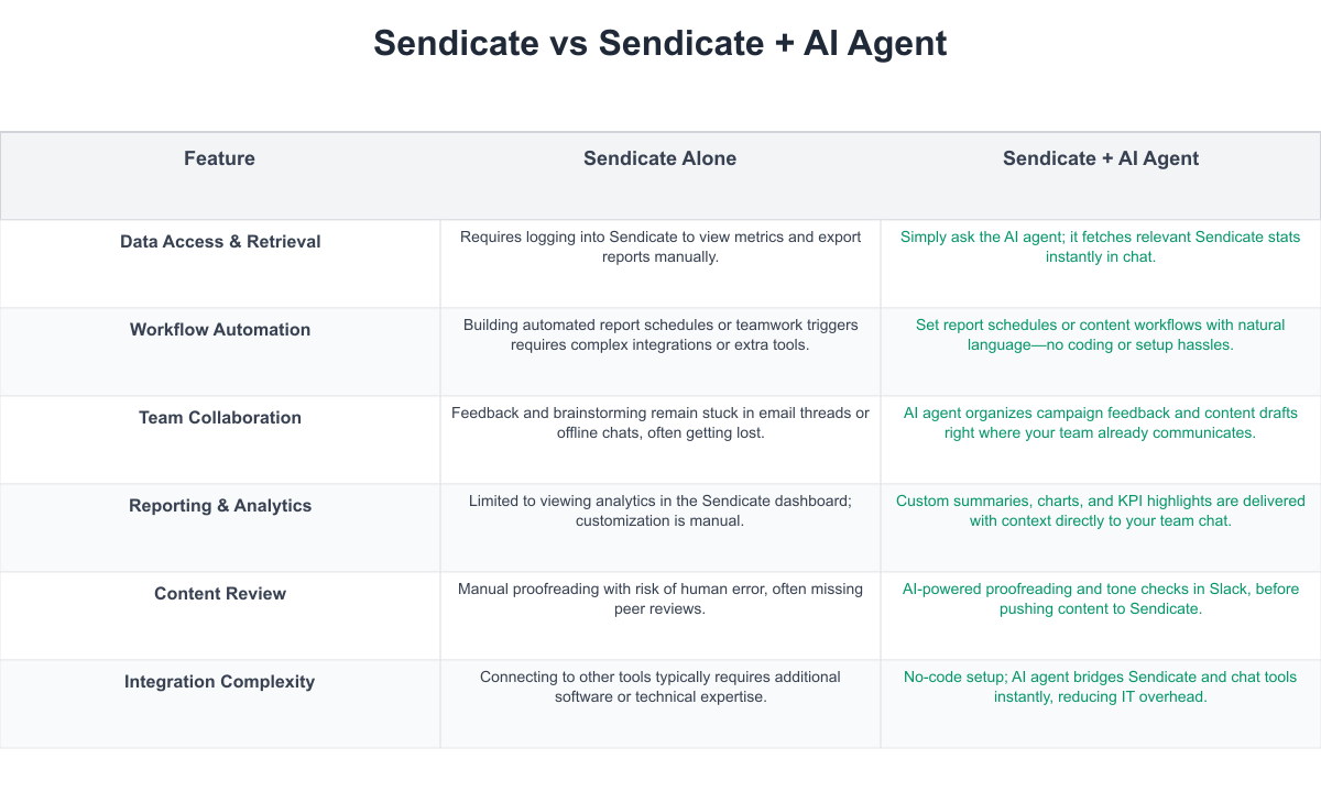 Sendicate Comparison Table